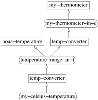 Figure 4-1: A possible provenance graph for a temperature range in Celsius.