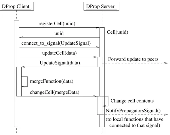 Figure A-1: Example communications between a DProp client and server via DBus.