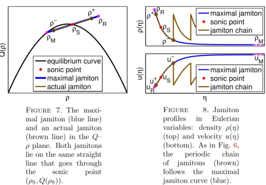 Figure 7. The maxi- maxi-mal jamiton (blue line) and an actual jamiton (brown line) in the Q–