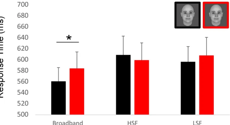 Fig 2. Result of the additional behavioral experiment. Using the same material, the same paradigm than the EEG experiment and the same number of participants (N = 15), we asked participants to answer as quickly as possible to the gender of each pictures