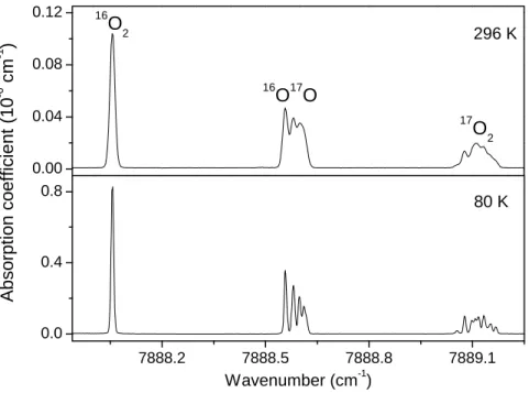 Figure 1  7888.2 7888.5 7888.8 7889.10.00.40.8Absorption coefficient (10-6 cm-1) Wavenumber (cm -1 ) 296 K0.000.040.080.1216O217O216O17O80 KFigure