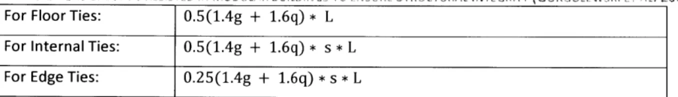 TABLE  3.1  TENSILE  LOADS  RFSIsTFD  IN  MODULAR  BUILDINGS  TO  FNSURE  STRUCTURAL  INTEGRITY  (GoRGOLEWsI  ET  AL