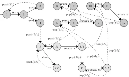 Figure 12: A modulo : NPDA of the running example