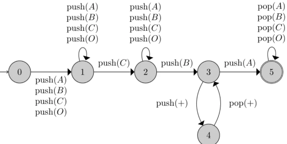 Figure 13: Automaton A xpath
