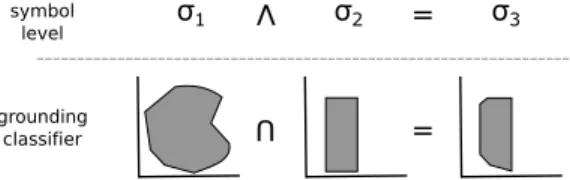 Figure 1: A logical operation on two symbols, along with the corresponding grounding sets.