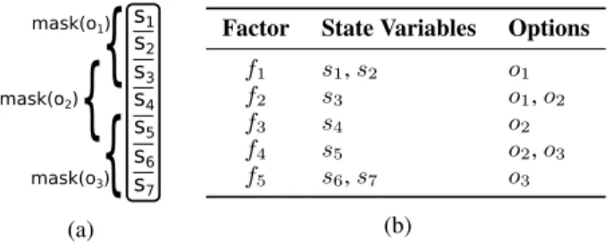 Figure 3: An example 7-variable low-level state vector, with three option masks (a). This is partitioned into 5 factors (b).