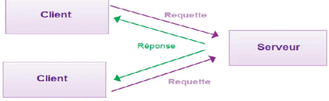 Figure 4 : L’architecture client/serveur  6.2  Les  types d’architecture client/serveur 