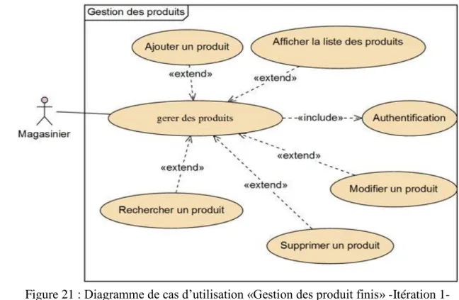 Figure 22 : Diagramme de cas d’utilisation « Gestion des clients » - Itération 1- Figure 21 : Diagramme de cas d’utilisation «Gestion des produit finis» -Itération 1- 