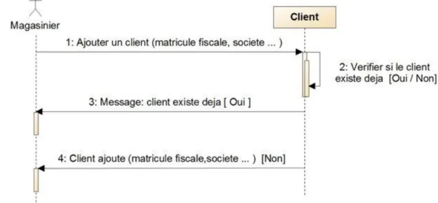 Figure 27 : Diagramme de séquence « Ajouter un client » - Itération 1 -  -  Magasinier « Modifier ou supprimer un client » 