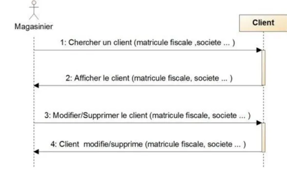 Figure 28 : Diagramme de séquence « Modifier ou supprimer un client » - Itération 1 –  -  Magasinier « Créer une facture de vente » 