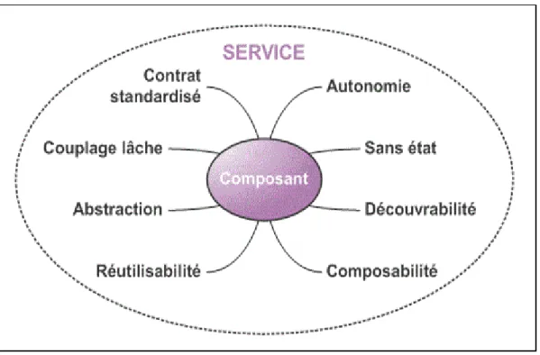 Figure II.2  Les propriétés d'un service 
