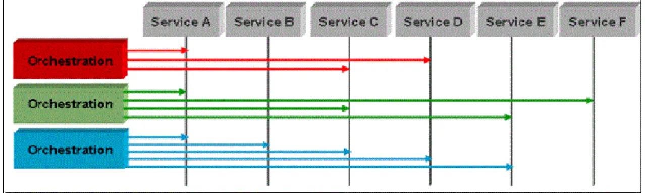 Figure II.6  organisation des services est en couplage faible [19] 