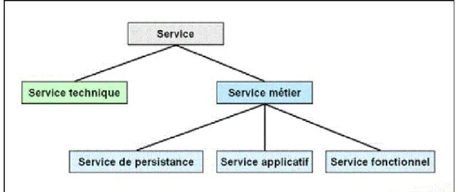 Figure II.9 Les types de services [22]. 