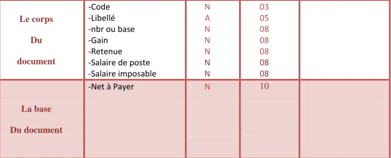 Tableau II.5 Demande de la fiche de paie 
