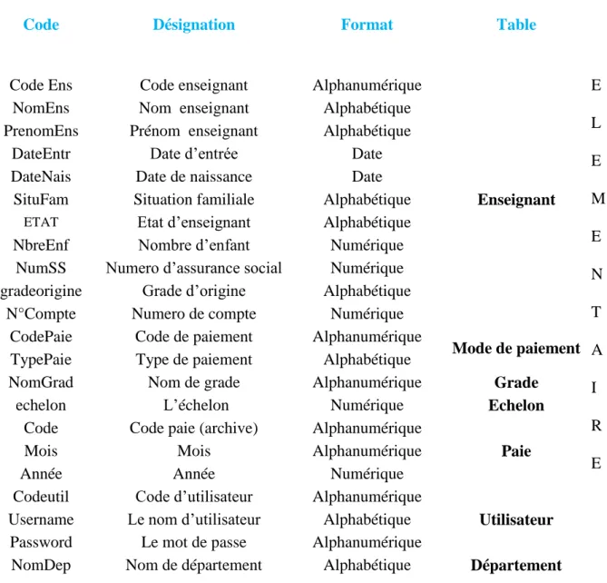 Tableau II.6: Tableau de dictionnaire de donnée 