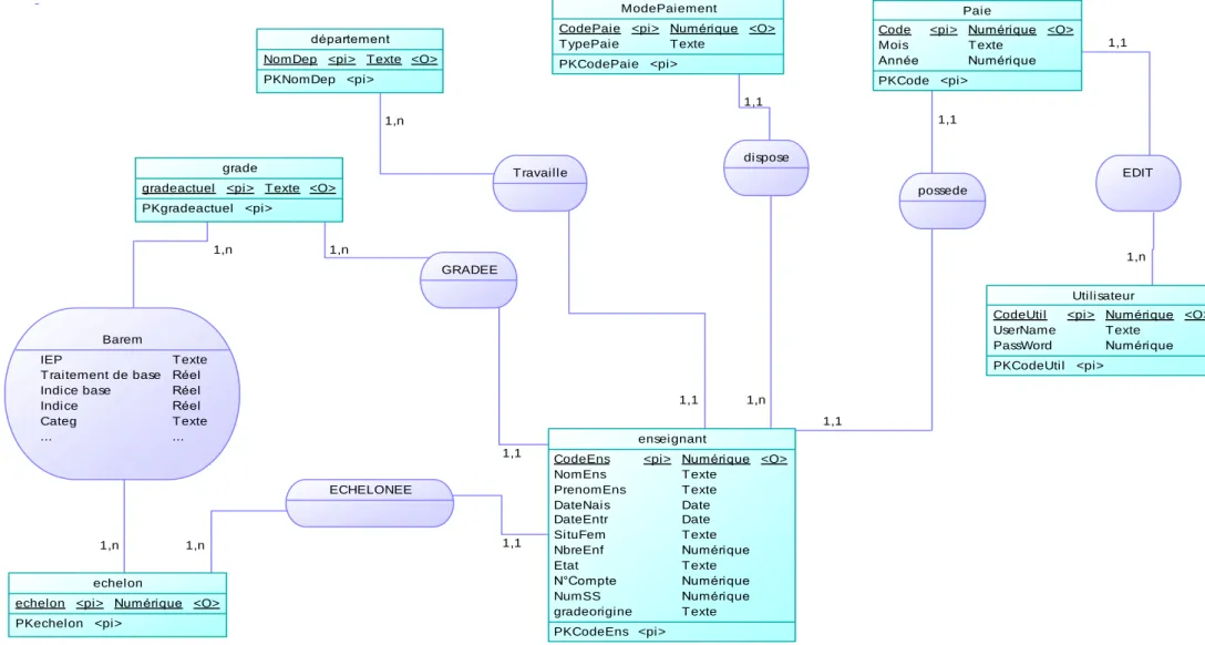Figure II.2: Le modèle conceptuel de donnée 