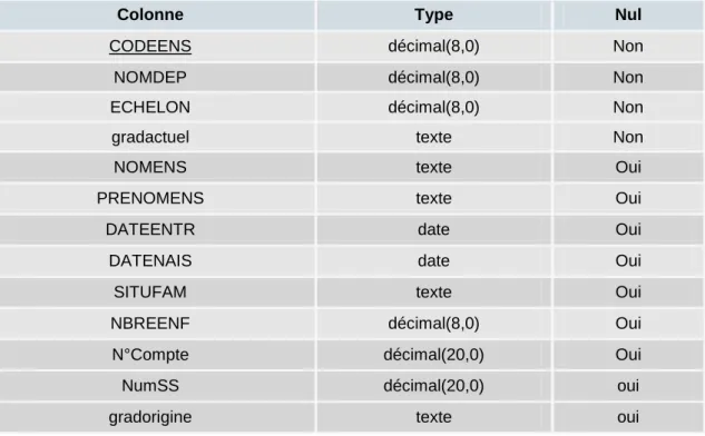 Tableau III.1  :  Table enseignant