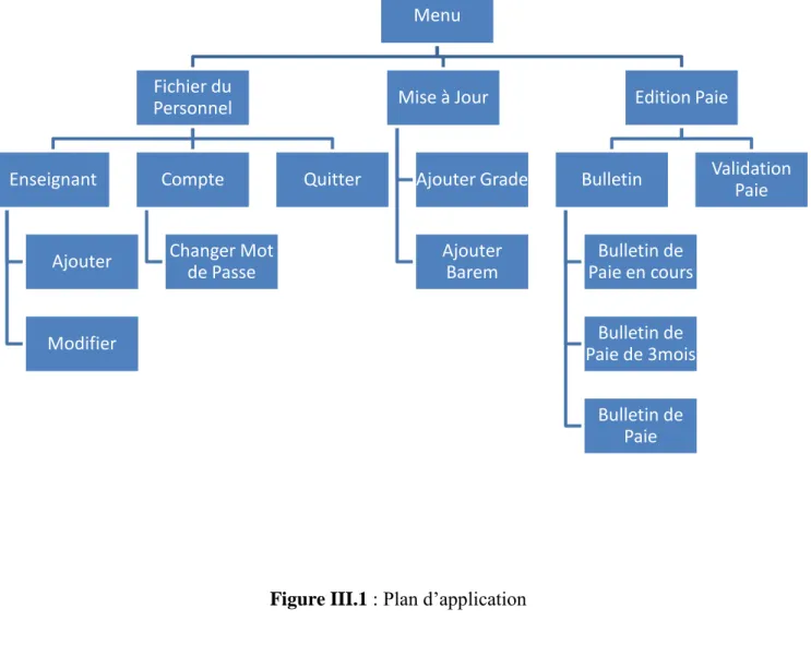 Figure III.1 : Plan d’application 