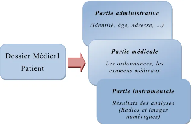 Figure I.1 : Composition du dossier médical patient. 