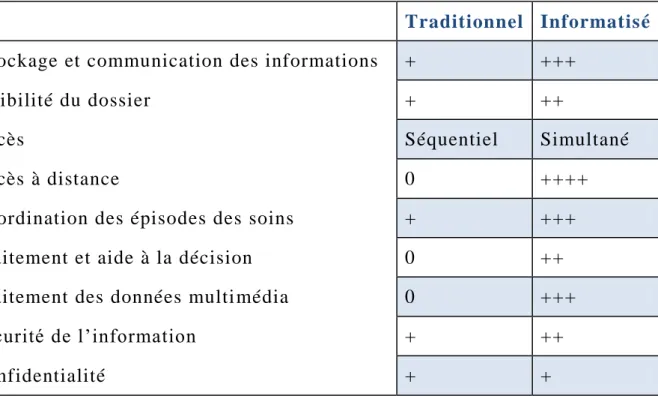 Tableau I.1 : Tableau comparatif des caractéristiques fonctionnelles    dans le dossier traditionnel et informatisé