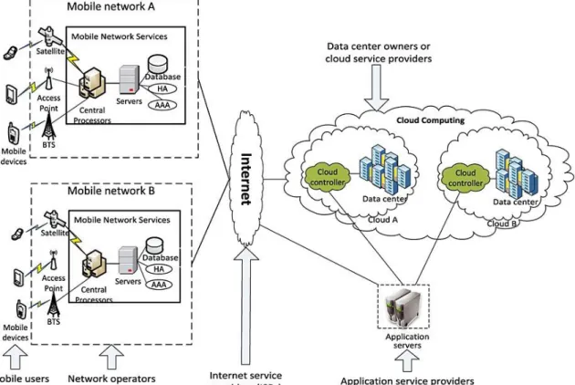 Figure II.6 L’architecture de Mobile Cloud Computing [21] . 