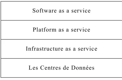 Figure II.7 Architecture orientée services du Cloud Computing.  