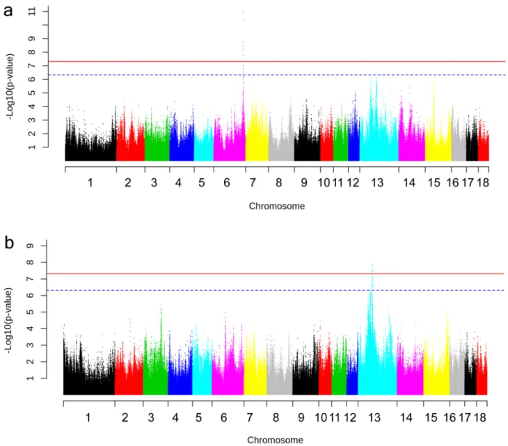 Figure 1.  Manhattan plot illustrating results of the genome-wide association study for the phenotypes (a)  Desmosterol (Des) and (b) Sum of phytosterols (Sphy)