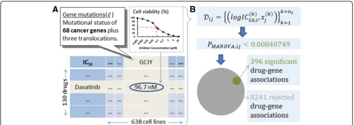 Fig. 1 Released GDSC data. a Garnett et al. [9] analysed a slightly different dataset than the one that was later released