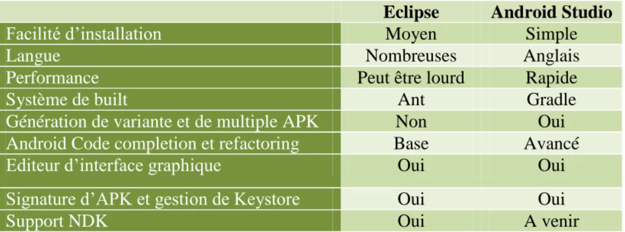 Tableau 2 Tableau comparatif entre Eclipse et Android Studio