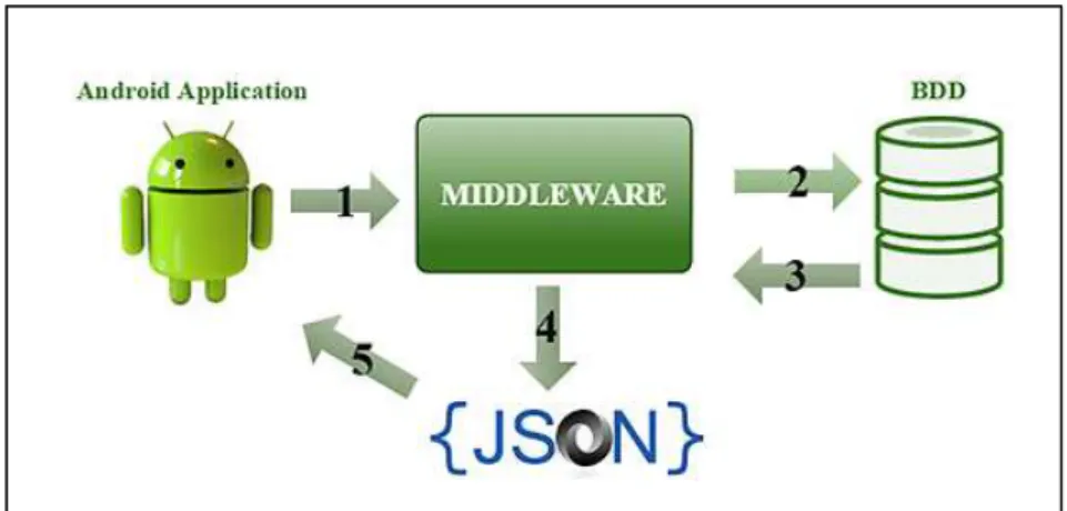 Figure 3: Connexion avec une BDD externe b)  Mettre en place une BDD interne SQLite  