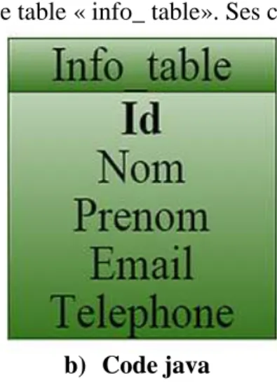 Figure 5: Les méthodes de la classe "DatabaseHelper".
