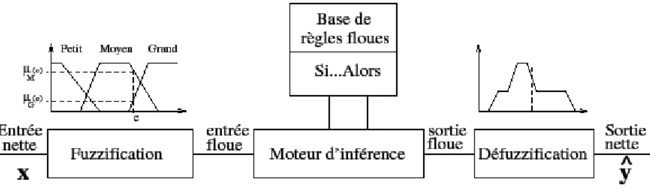 Figure 3 : Un système d'inférence floue 