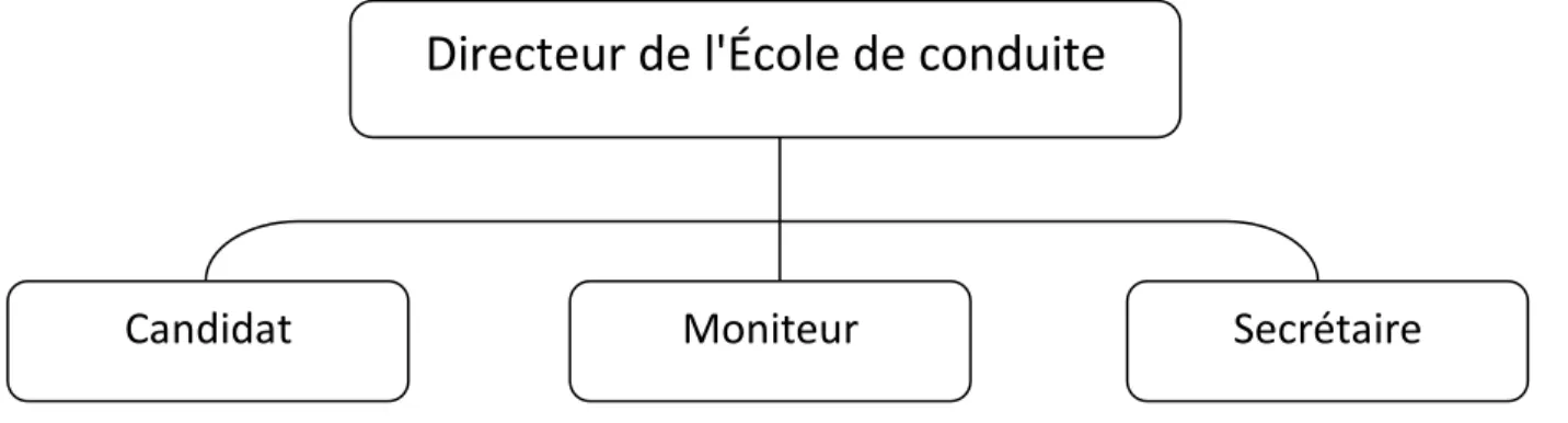 Figure 1.1 : Organigramme auto-école 