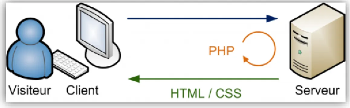 Figure II-1: Gestion de pages dynamiques avec PHP [12] 