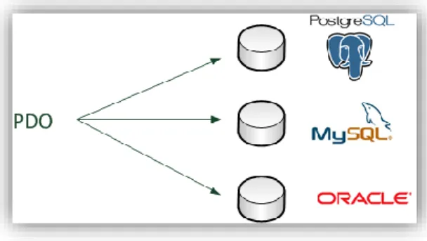 Figure 0II-2: PDO permet de se connecter à n'importe quel type de base de données  [13] 