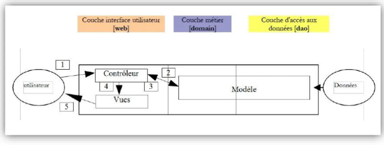 Figure II-3: Architecture MVC d’une application web/php [16] 