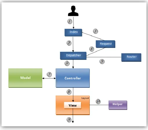 Figure 0II-4: L’architecture MVC proposée 