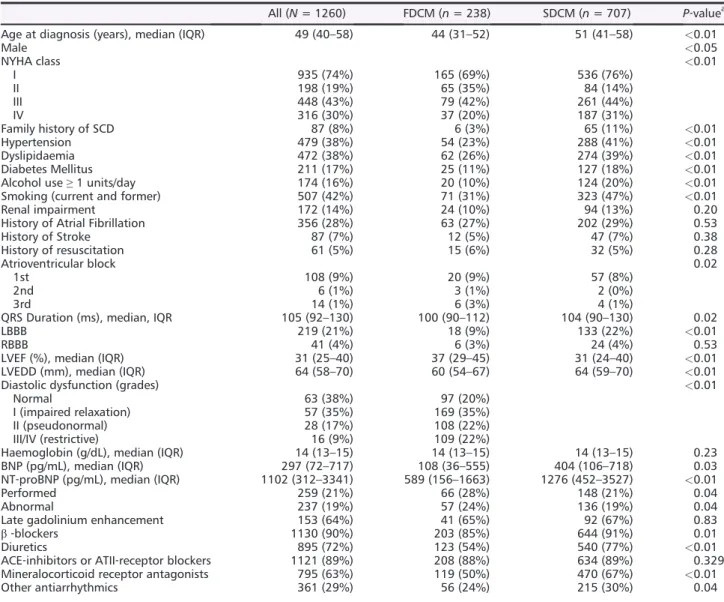Table 1 Baseline table of patient characteristics, pharmacotherapy and outcome