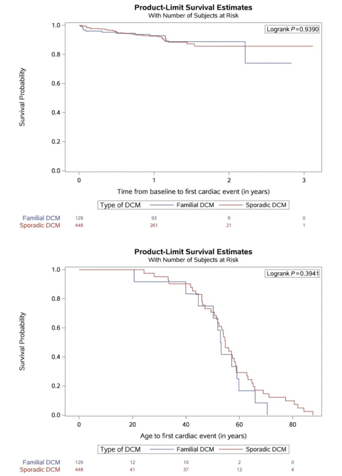 Figure 1 Survival probability curves for primary outcome plotted over both time and age comparing SDCM to FDCM.