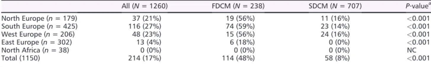 Table 3 Regional differences for genetic testing in DCM