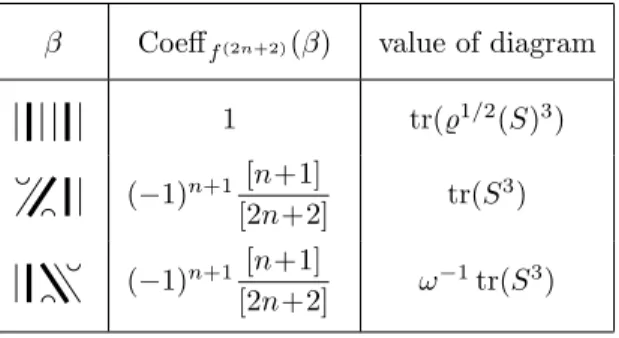 Table 8. The terms of f (2n+2) that contribute to hA, Bi.