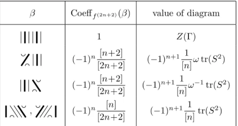 Table 10. The terms of f (2n+2) that contribute to (5.3).
