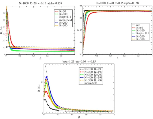 Figure 6: Bottom: Experimental decimation curves of D KL at fixed β = 1.25 and C/N = 0.04 for complete graphs, compared with their expected mean-field limit