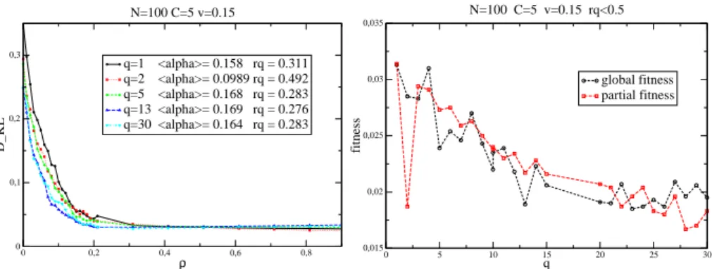 Figure 7: Optimization results for a problem with N = 100 variables and C = 5 components, when q is increased