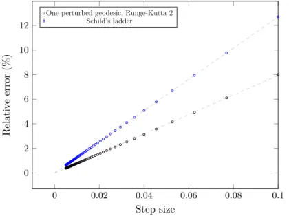 Figure 5. Relative error of the Schild’s ladder scheme compared to the fanning scheme (double geodesic, Runge-Kutta 2) proposed here, in the case of S 2 .