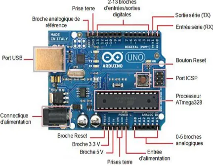 Figure 6: carte ARDUINO Uno [w8]. 