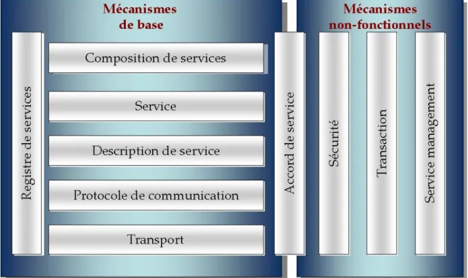Figure 4 Environnement d'intégration de service 