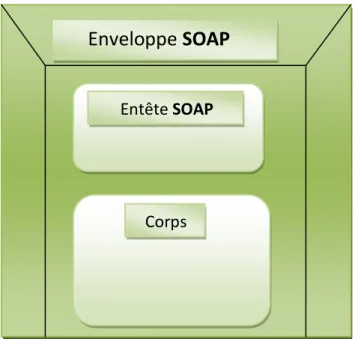 Figure 6 structure d'un enveloppe SOAP