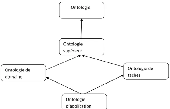 Figure 7 Classification des ontologies selon Guarino