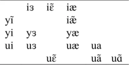 Table 3. Shǐxīng plain and nasalized vowels in Huáng &amp; Rénzēng (1991: 177)  Furthermore, Huáng &amp; Rénzēng (1991: 178) make the following observations: 